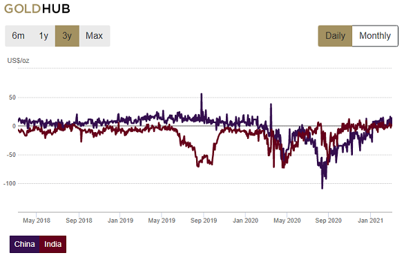 Chart of India and China domestic wholesale bullion price vs. London gold. Source: World Gold Council