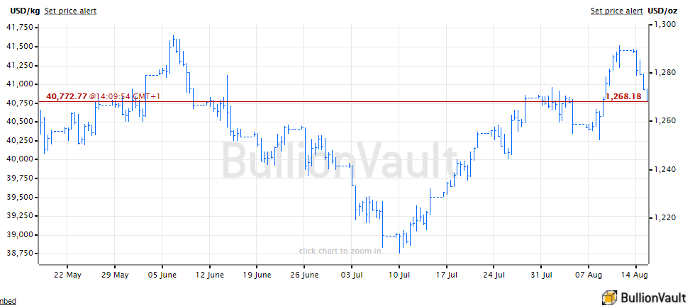 Chart of Dollar spot gold price, last 3 months. Source: BullionVault