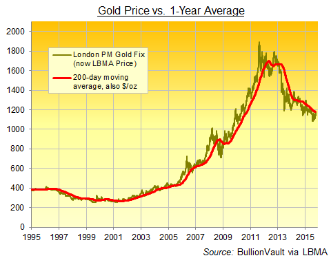 Gold price in US Dollars per ounce, 200-day moving average