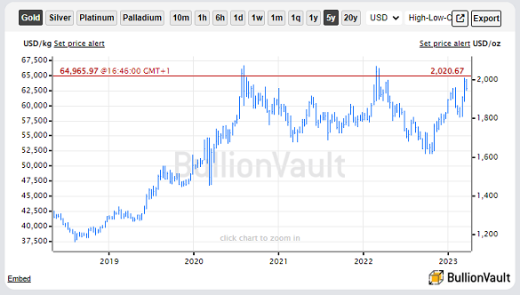Gold bullion priced in US Dollars. Source: BullionVault
