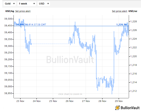 Chart of US Dollar gold price, last week. Source: BullionVault