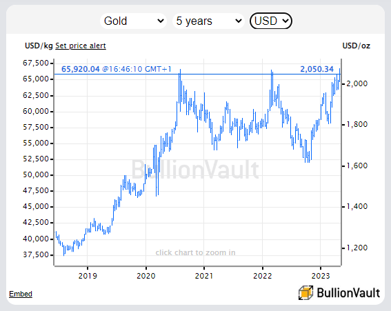 Chart of gold price in Dollars, last 5 years. Source: BullionVault
