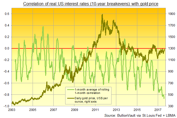 Chart of Dollar gold price's correlation with real 10-year US Treasury bond yields (adjusted for 10-year breakever rates). Source: BullionVault  via St.Louis Fed, LBMA