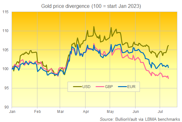 Chart of gold priced in US Dollars, Sterling and Euros, rebased to 100 = New Year 2023. Source: BullionVault Chart of gold priced in US Dollars, Sterling and Euros, rebased to 100 = New Year 2023. Source: BullionVault