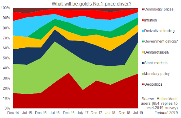 What will be the single biggest driver of gold prices? BullionVault's user survey results What will be the single biggest driver of gold prices? BullionVault's user survey results