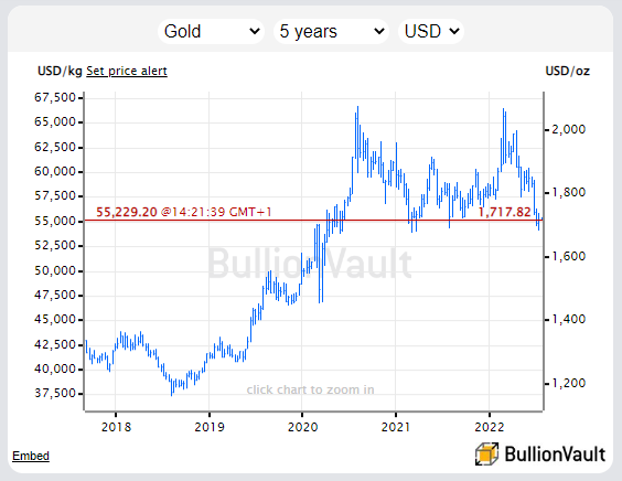 https://www.bullionvault.com/gold-price-chart.do
