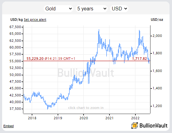 https://www.bullionvault.com/gold-price-chart.do https://www.bullionvault.com/gold-price-chart.do