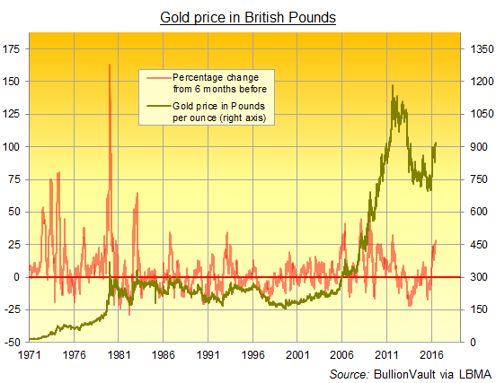 Chart Gold Price Last 25 Years