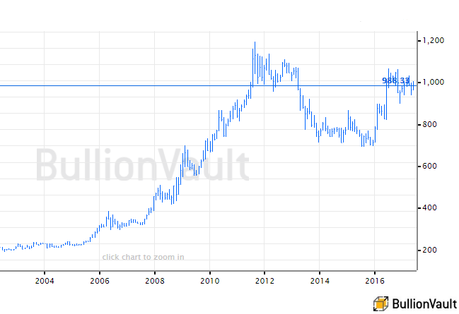 Gold Sterling Chart