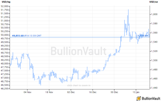 Chart of gold price