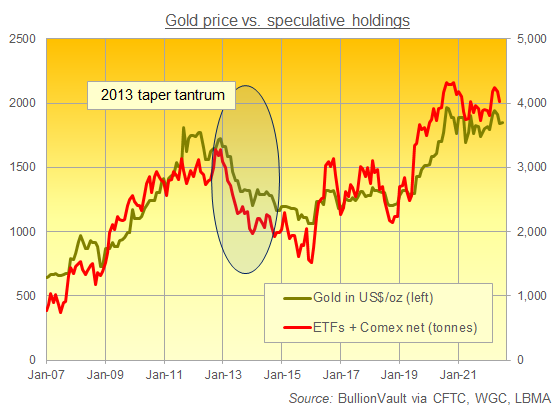 Chart of speculative positioning in gold (global gold ETF holdings plus US derivatives net long). Source: BullionVault