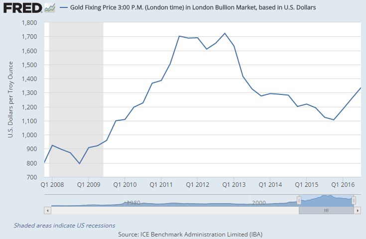 Chart of quarterly average gold price