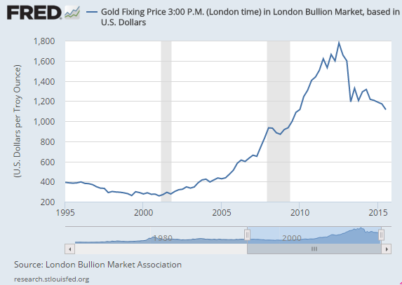 Chart of gold price, quarterly end, in US Dollars per ounce, 1995-2015