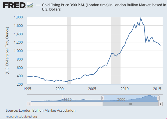 gold-price-quarterly-end-1995-2015.png