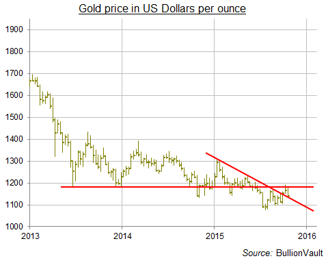 Gold price in US Dollars per ounce, 2015 downtrend and 2013 crash low
