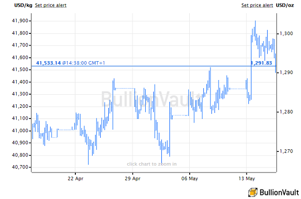 Iran Gold Coin Price Chart