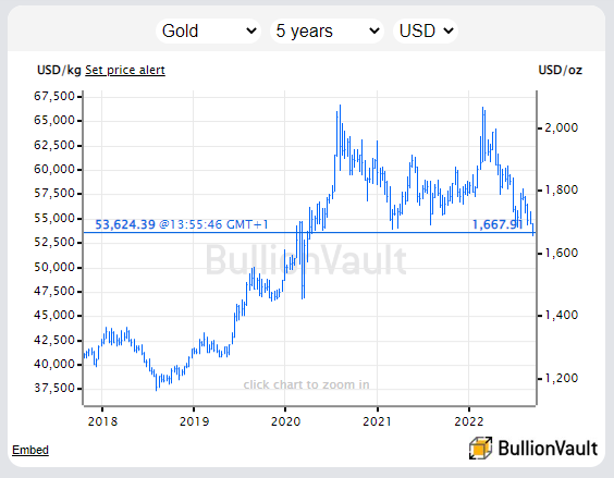 Chart of US Dollar gold price, last 5 years. Source: BullionVault