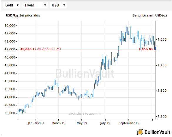 Chart of the US Dollar gold price, last 12 months. Source: BullionVault