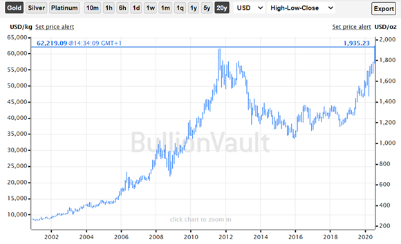 Chart of USD gold price over the last 20 years Source:BullionVault