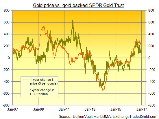 Chart of GLD gold holdings, year-on-year change in tonnes, versus y-o-y change in US Dollar gold price per ounce. Source: BullionVault via LBMA, ExchangeTradedGold.com