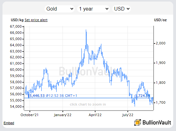 Chart of gold priced in US Dollars, last 12 months. Source: BullionVault
