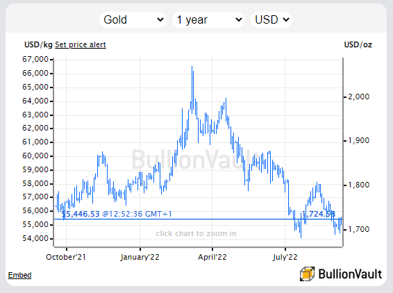 Chart of gold priced in US Dollars, last 12 months. Source: BullionVault Chart of gold priced in US Dollars, last 12 months. Source: BullionVault