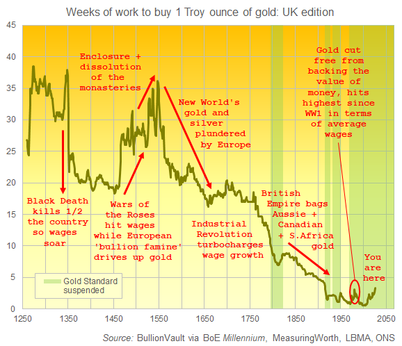 One ounce of gold priced in average UK weekly wages since the 13th Century. Source: BullionVault One ounce of gold priced in average UK weekly wages since the 13th Century. Source: BullionVault