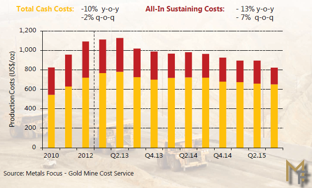 Chart of global gold mining costs, Metals Focus data