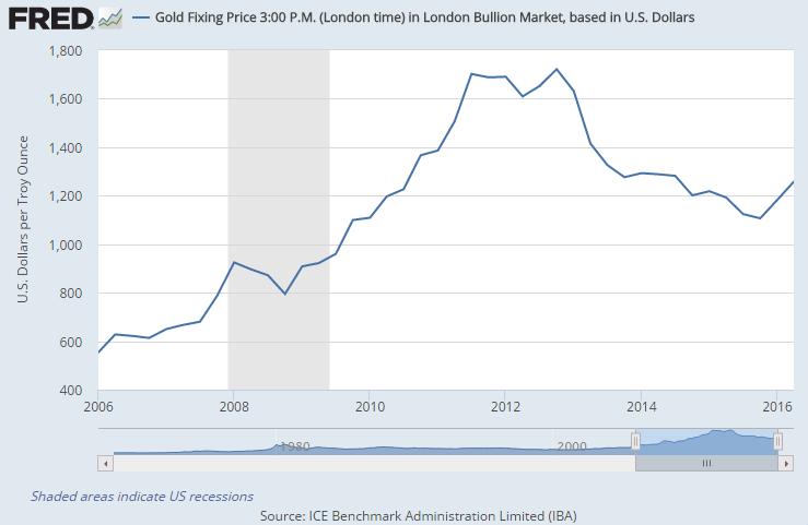 Chart of quarterly average gold price in US Dollars per ounce