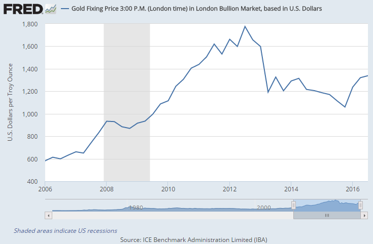 Chart of US Dollar gold price, quarter end, 2006-2016