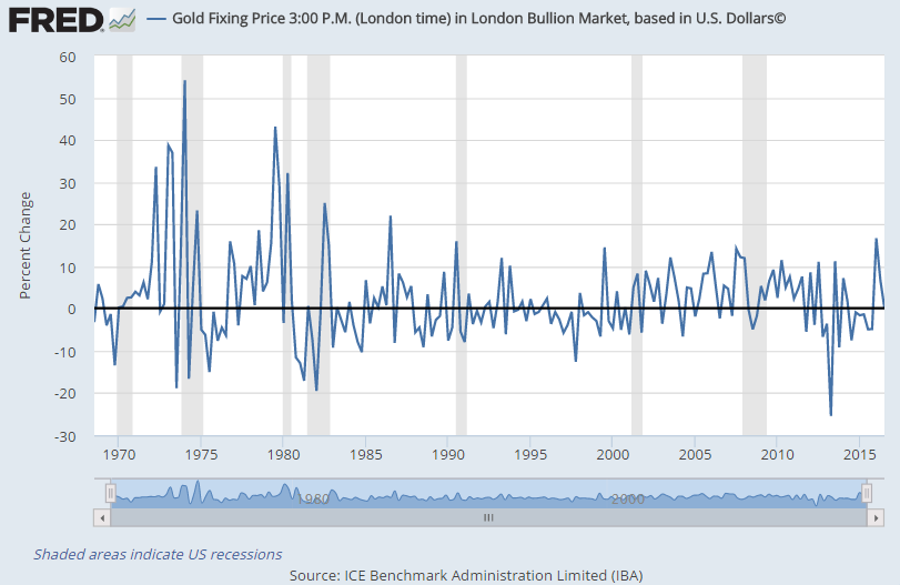 Chart of gold's quarterly percentage price change (London PM benchmark)