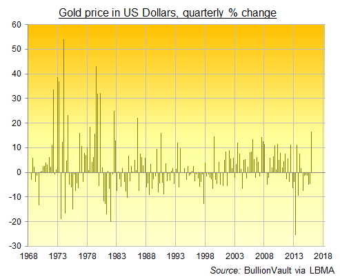 Chart of quarterly percentage change in US Dollar gold prices, 1968-2016 Chart of quarterly percentage change in US Dollar gold prices, 1968-2016