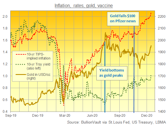 Gold vs. 10-year US yields and breakeven inflation rate. Source: BullionVault