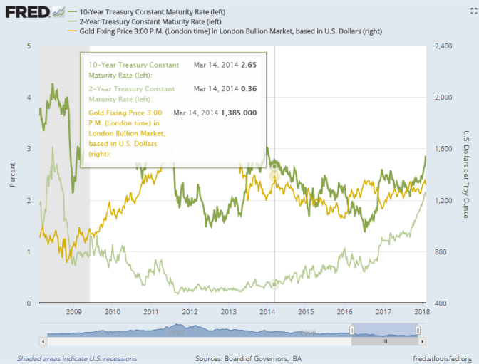 Chart of gold price vs. 10-year and 2-year US Treasury bond yields. Source: St.Louis Fed