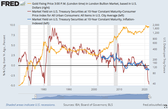 Chart of real US 10-year rates (out-turn red, TIPS blue) vs. gold bullion (log, right). Source: St.Louis Fed