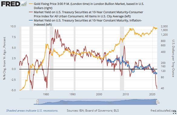 Chart of real US 10-year rates (out-turn red, TIPS blue) vs. gold bullion (log, right). Source: St.Louis Fed Chart of real US 10-year rates (out-turn red, TIPS blue) vs. gold bullion (log, right). Source: St.Louis Fed
