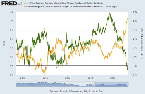 Chart of USD gold price (right) against inflation-adjusted 10-year US Treasury bond yields. Source: St.Louis Fed Chart of USD gold price (right) against inflation-adjusted 10-year US Treasury bond yields. Source: St.Louis Fed