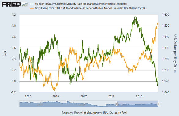 Chart of USD gold price (right) against inflation-adjusted 10-year US Treasury bond yields. Source: St.Louis Fed