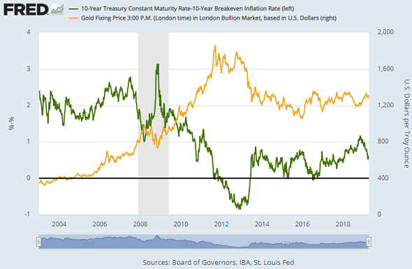 Chart of gold price vs. inflation-adjusted US 10-year T-bond yields. Source: St.Louis Fed Chart of gold price vs. inflation-adjusted US 10-year T-bond yields. Source: St.Louis Fed