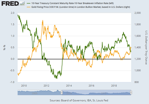 Chart of 10-over-10 yields (green) vs. Dollar gold price. Source: St.Louis Fed