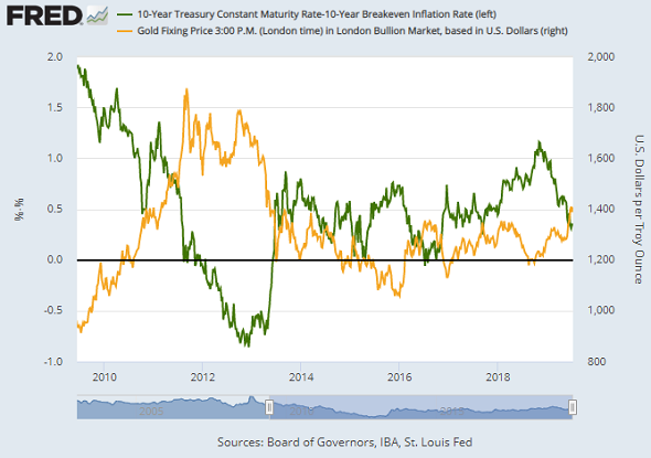 Chart of 10-over-10 yields (green) vs. Dollar gold price. Source: St.Louis Fed Chart of 10-over-10 yields (green) vs. Dollar gold price. Source: St.Louis Fed