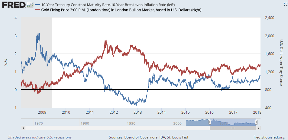 Gold And Inflation Chart