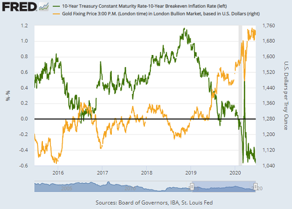 Chart of real 10-year US Treasury bond yield vs. gold priced in Dollars. Source: St.Louis Fed Chart of real 10-year US Treasury bond yield vs. gold priced in Dollars. Source: St.Louis Fed