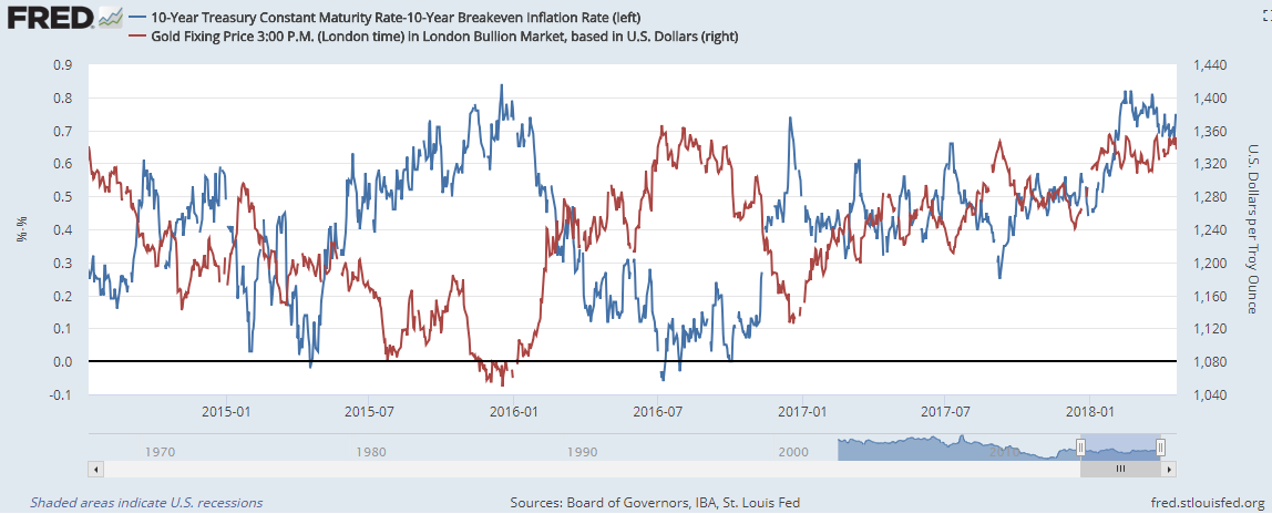 Chart of gold priced in Dollars  vs. real 10-over-10 US bond yields. Source: St.Louis Fed