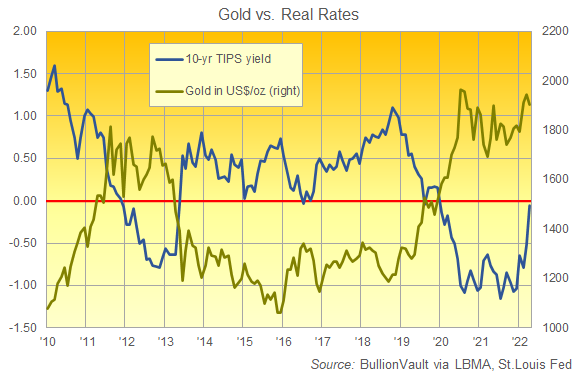 Chart of month-end gold price vs. month-end 10-year US TIPS yield. Source: BullionVault
