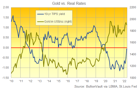 Chart of month-end gold price vs. month-end 10-year US TIPS yield. Source: BullionVault Chart of month-end gold price vs. month-end 10-year US TIPS yield. Source: BullionVault