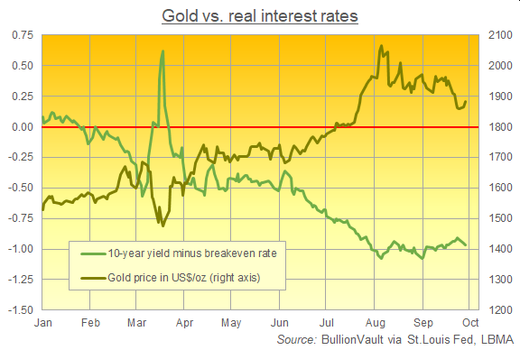 Chart of 10-year US Treasury yields minus breakeven inflation rate vs. gold priced in Dollars since New Year 2020. Source: BullionVault Chart of 10-year US Treasury yields minus breakeven inflation rate vs. gold priced in Dollars since New Year 2020. Source: BullionVault