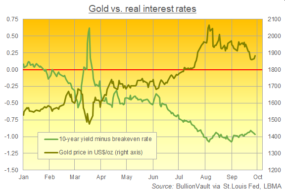 Chart of 10-year US Treasury yields minus breakeven inflation rate vs. gold priced in Dollars since New Year 2020. Source: BullionVault