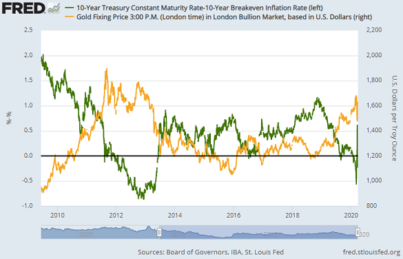 Chart of gold priced in Dollars vs. 10-year US Treasury bond yields adjusted for inflation expectations. Source: St.Louis Fed