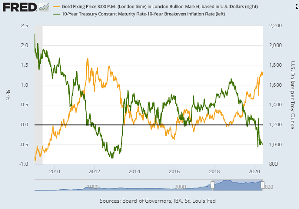 Chart of gold priced in US Dollars vs. inflation-adjusted 10-year Treasury yields. Source: St.Louis Fed Chart of gold priced in US Dollars vs. inflation-adjusted 10-year Treasury yields. Source: St.Louis Fed